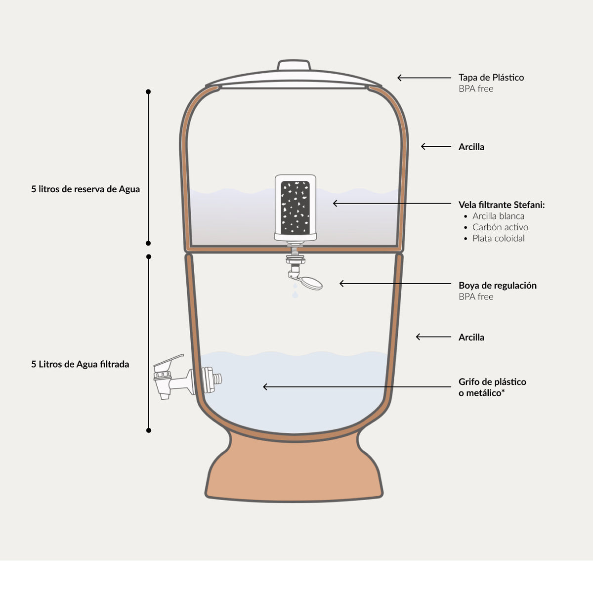 Filtro De Agua 5l. Arcilla Natural – 10l. Total (5l. Filtrados + 5l. Reserva) – 47 Cm Alto X 24 Cm Ø - La Stéfani_1